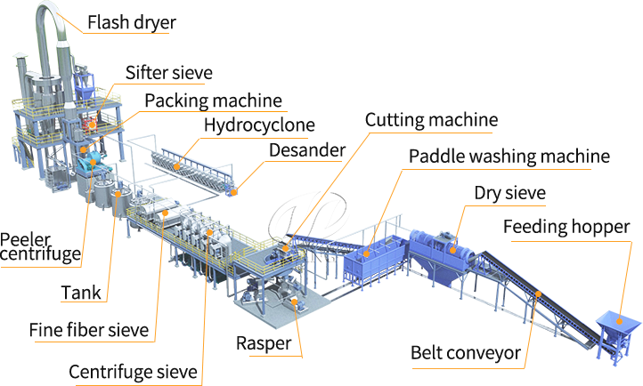 Cassava starch processing plant