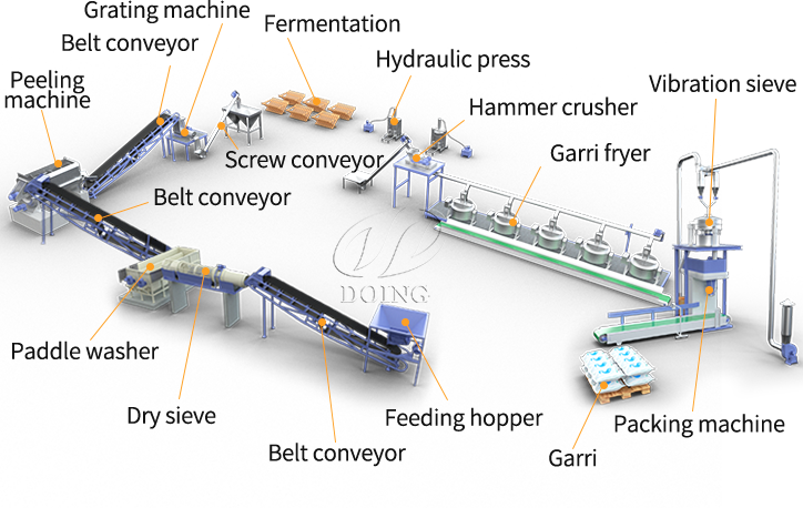 Cassava starch processing plant