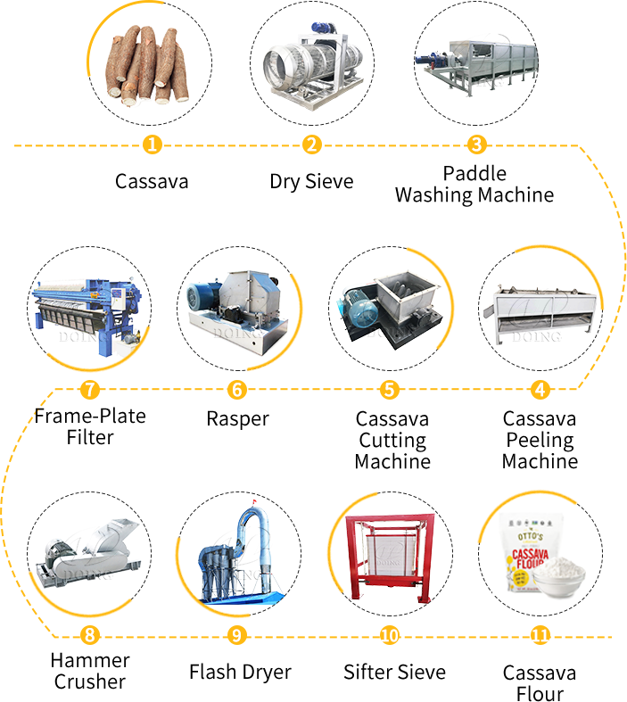 Large scale cassava flour processing machine