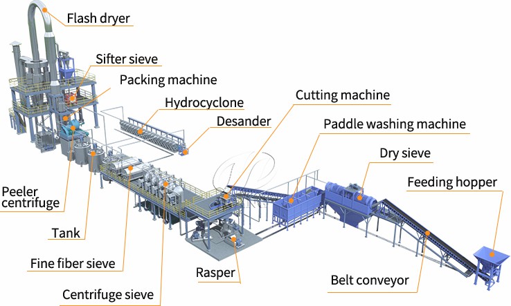 Cassava starch processing plant