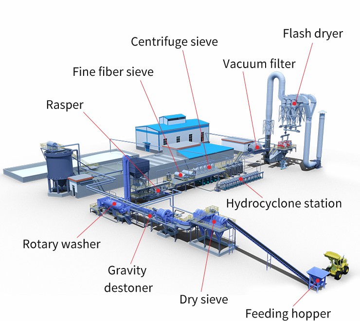 Potato starch processing plant