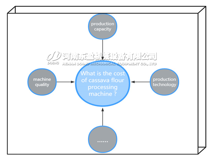 What is the cost of cassava flour processing machine?