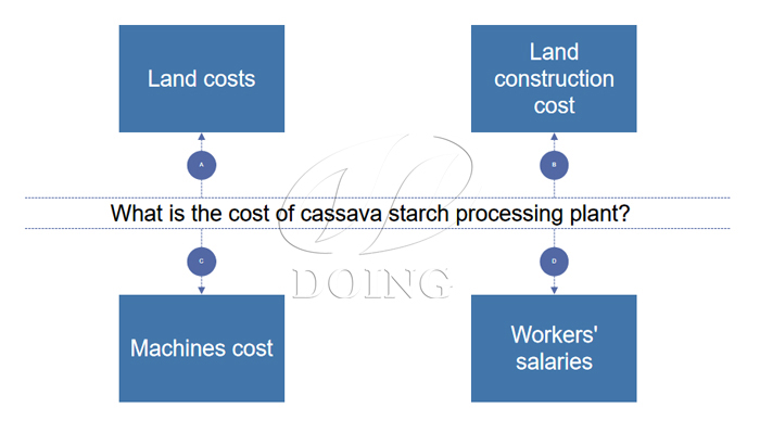 cost of cassava starch processing plant