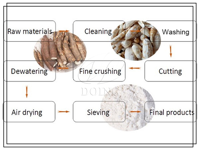 Cassava flour making process