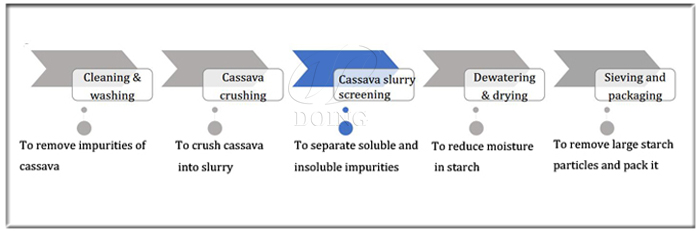 cassava starch making process