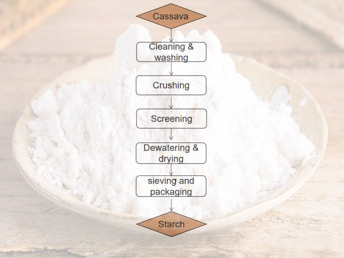 Cassava starch making process for processing cassava into starch