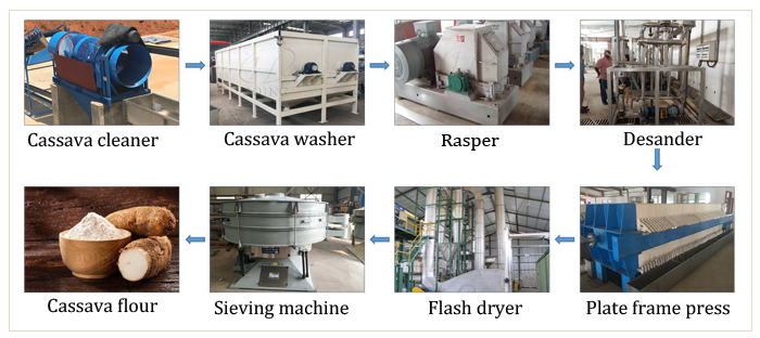 Cassava flour processing in Congo