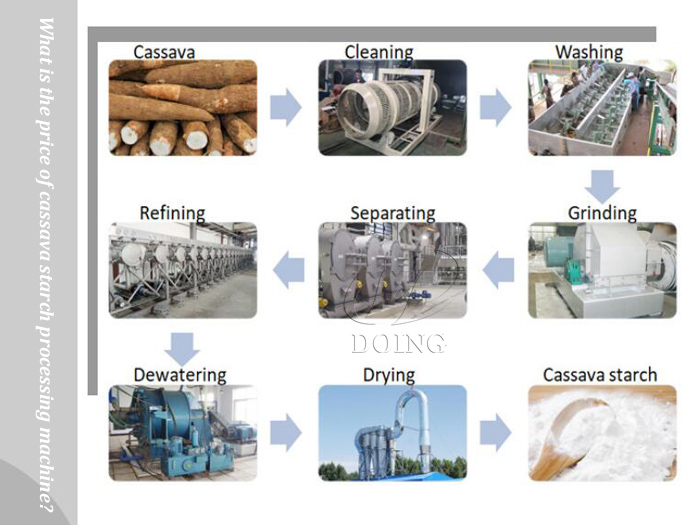 What is the cassava starch production process?