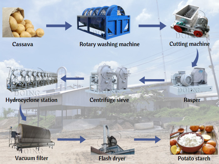 The introduction of automatic potato starch production process and potato starch manufacturing equipment