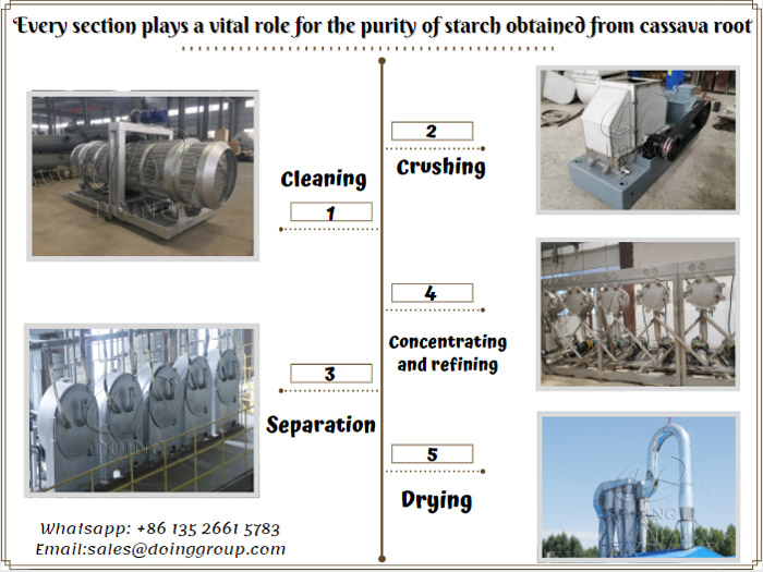 How to ensure the purity of starch obtained from cassava root by cassava starch production equipment?