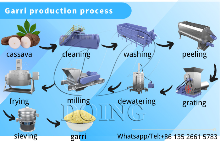garri production plant