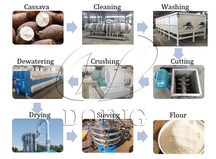 modern cassava flour processing method
