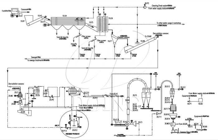 the design drawing of cassava flour production machine