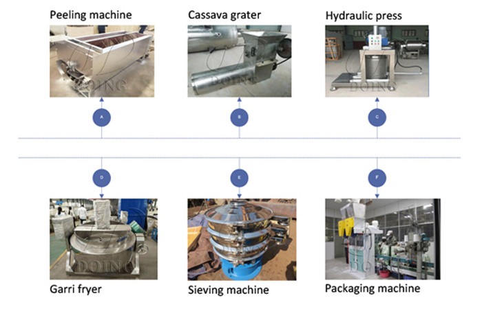 garri processing machines