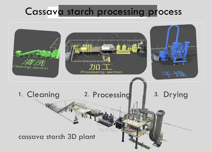 cassava starch process