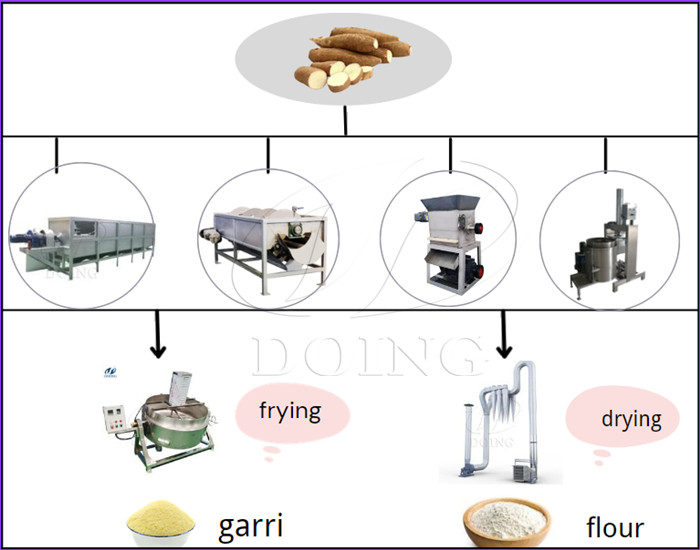 cassava garri and flour shared processing machine