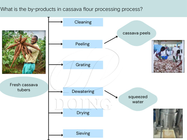 What is the by-products in cassava flour processing process? And how to recycle the by-products?