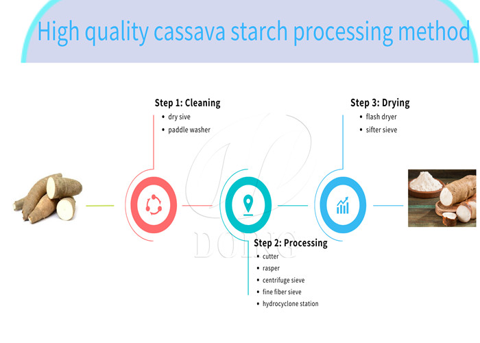 high quality starch processing method