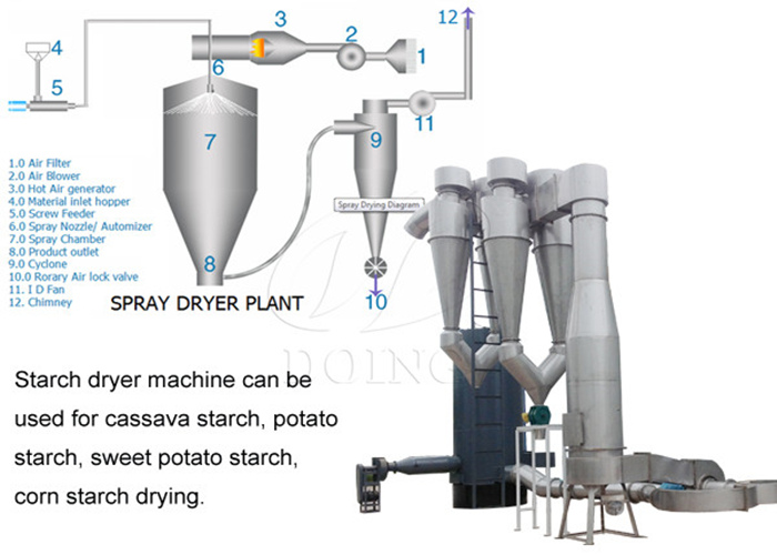 starch flash dryer method