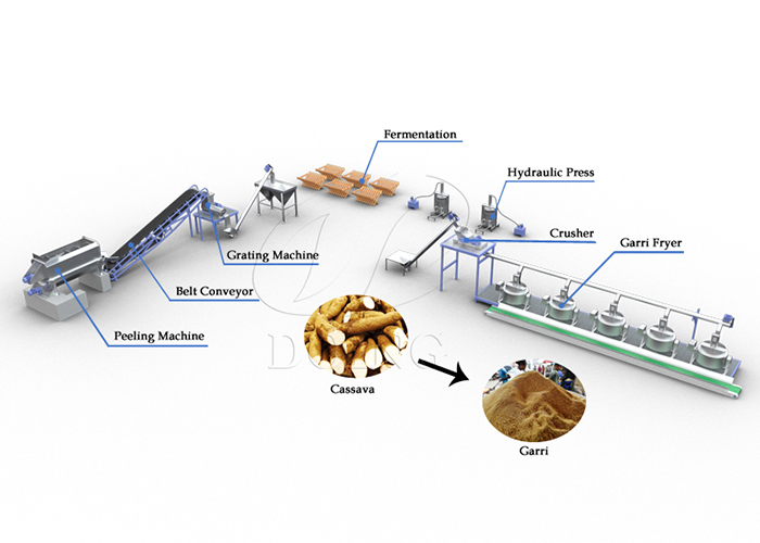 flow chart of garri processing line