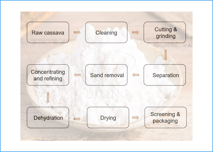 processing flow of cassava starch processing