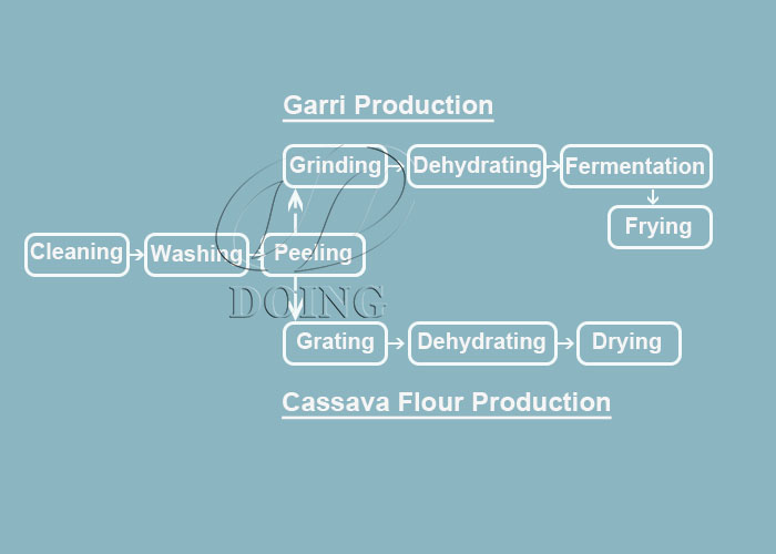 Nigerian client ordered 3tpd Garry and cassava flour production line