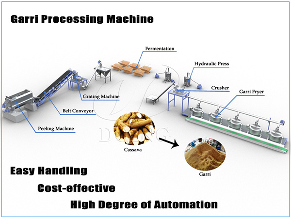 Indian customers and Jinrui Company reached cooperation on the purchase order of garri processing machines