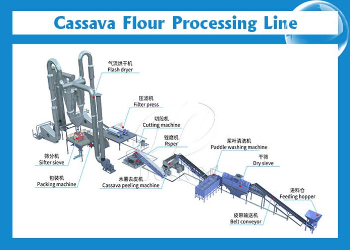 What is the Power Consumption of Cassava Flour Making Line? Key Factors Analysis