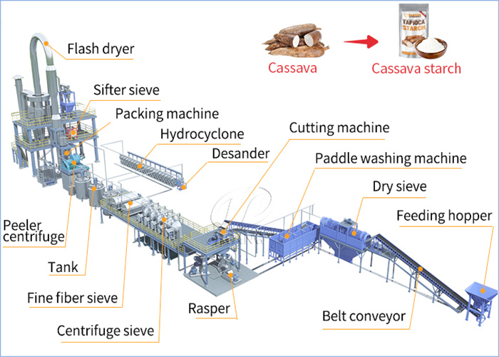 cassava starch processing line
