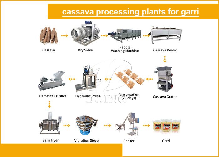 cassava gari processing line cassava gari processing line