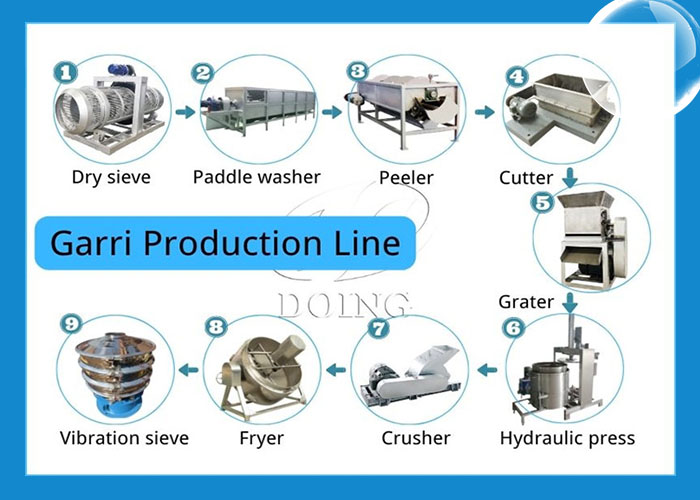 garri processing line