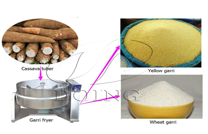 What machines are needed in garri production process?