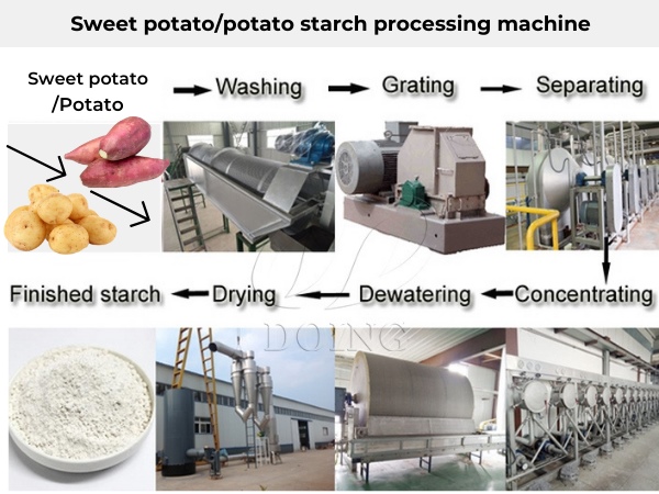 Which kinds of materials can be applied to potato starch processing machine?