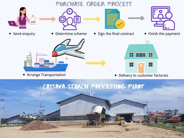 What's the process of importing potato starch processing equipment? What documents are needed for custom clearance?