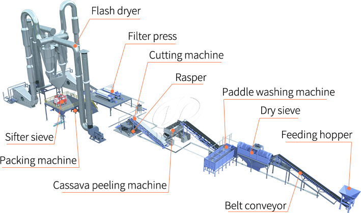 Cassava flour processing machine
