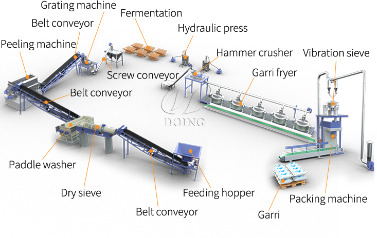Garri processing machine