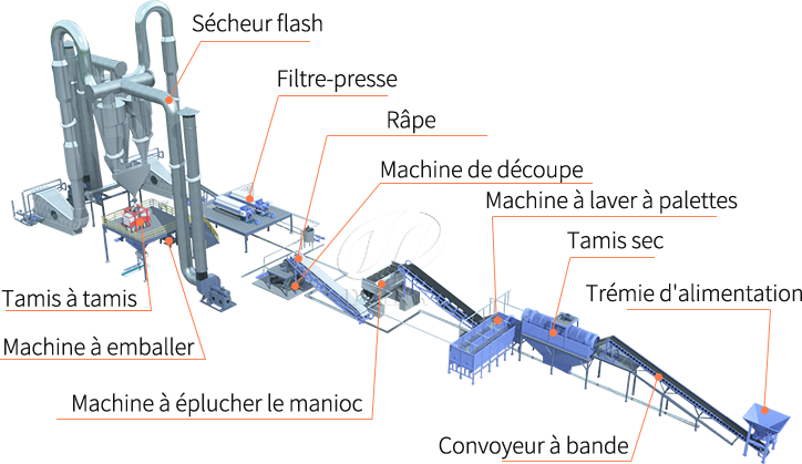 MACHINE DE TRAITEMENT DE LA FARINE DE MANIOC