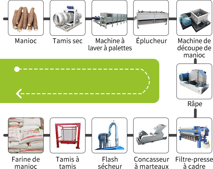 Cassava flour processing machine Process