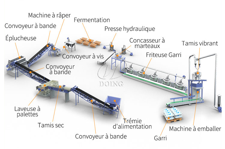 Machine De Traitement Garri