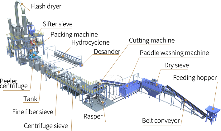 Cassava starch processing plant