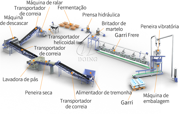 Máquina de processamento de Garri