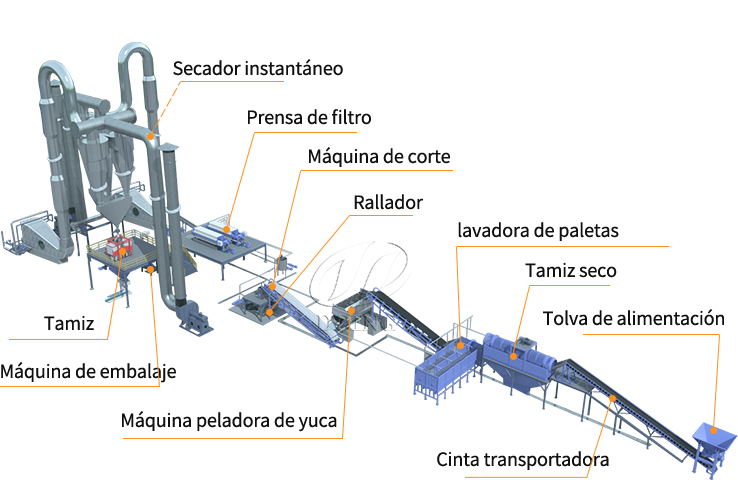 Línea de producción de plantas procesadoras de harina de yuca
