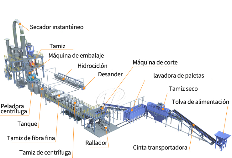 Planta procesadora de almidón de yuca