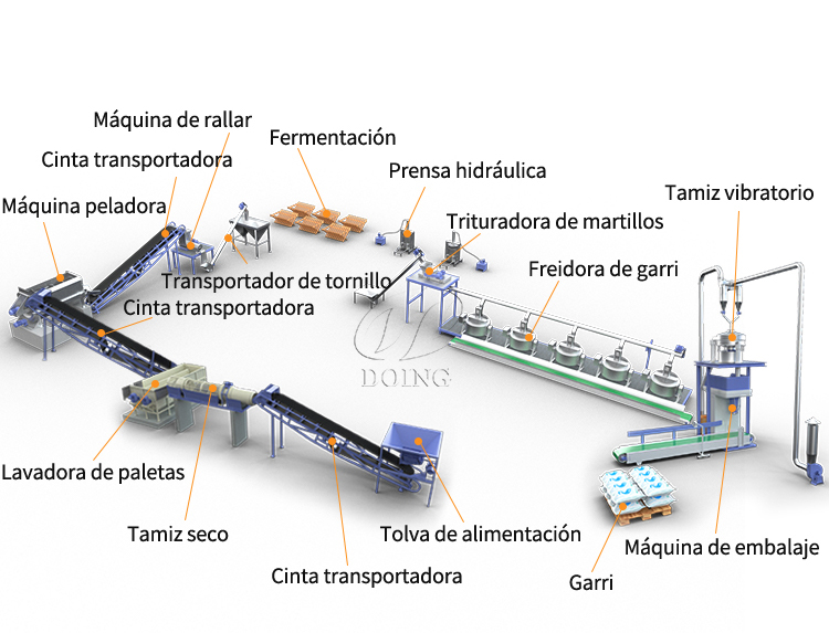 Producción de la planta de procesamiento de Garri