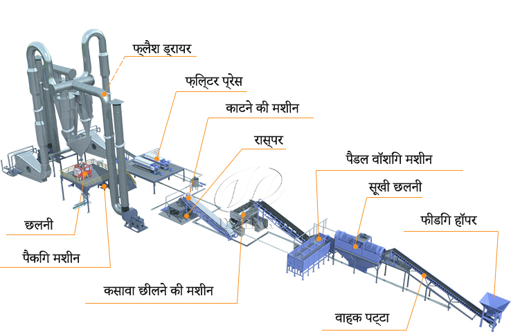 कसावा आटा प्रसंस्करण संयंत्र उत्पादन लाइन