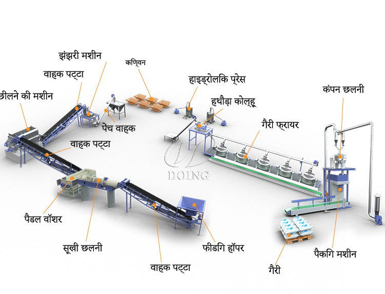 गैरी प्रसंस्करण संयंत्र उत्पादन