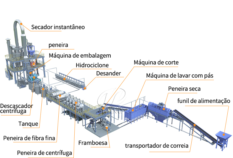Planta de processamento de fécula de mandioca