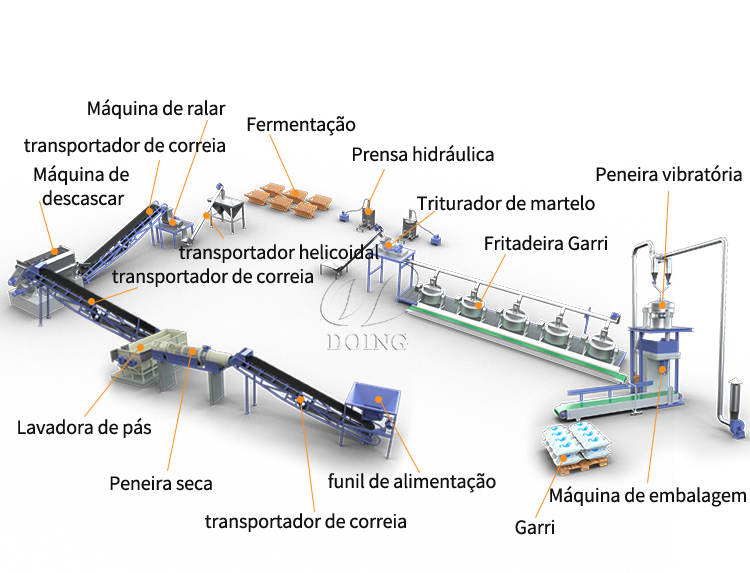 Produção da planta de processamento Garri