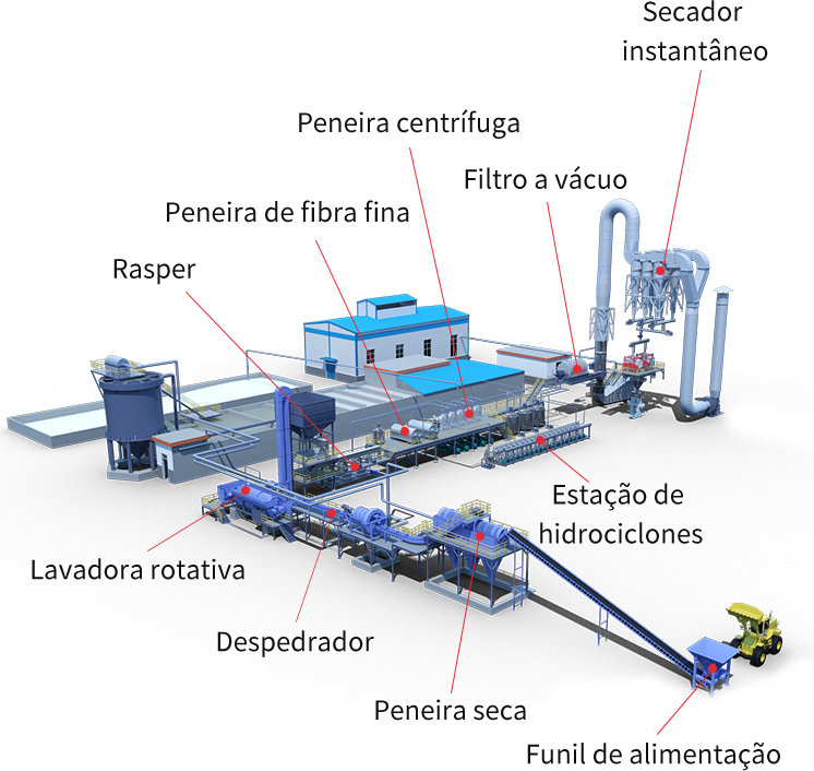 Planta de processamento de fécula de batata