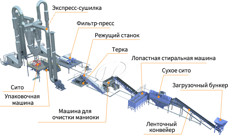 Производственная линия по переработке муки маниоки